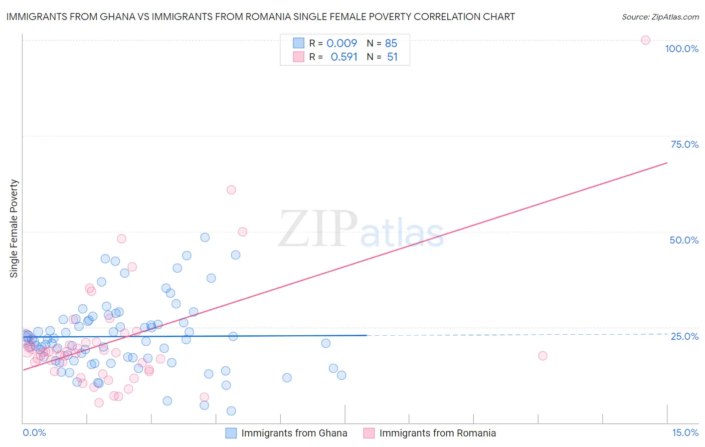 Immigrants from Ghana vs Immigrants from Romania Single Female Poverty