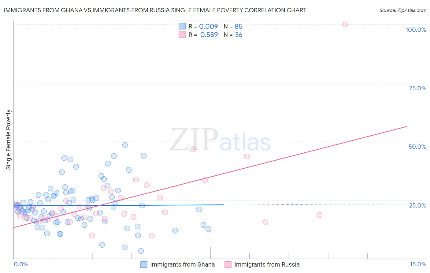 Immigrants from Ghana vs Immigrants from Russia Single Female Poverty