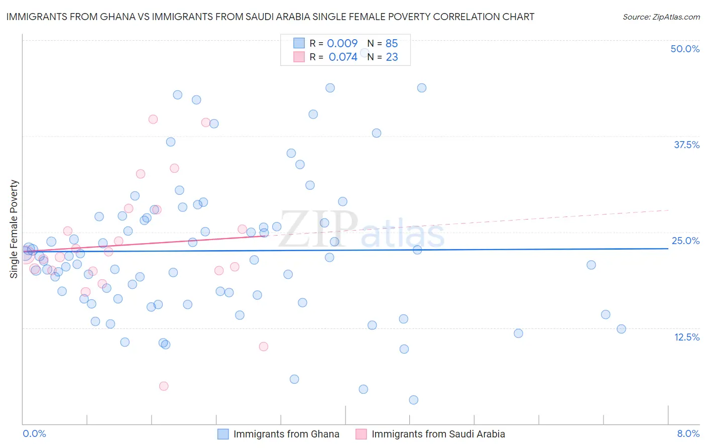 Immigrants from Ghana vs Immigrants from Saudi Arabia Single Female Poverty