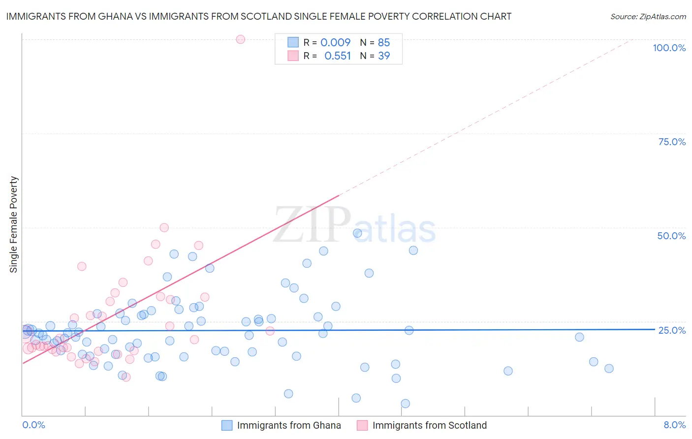 Immigrants from Ghana vs Immigrants from Scotland Single Female Poverty