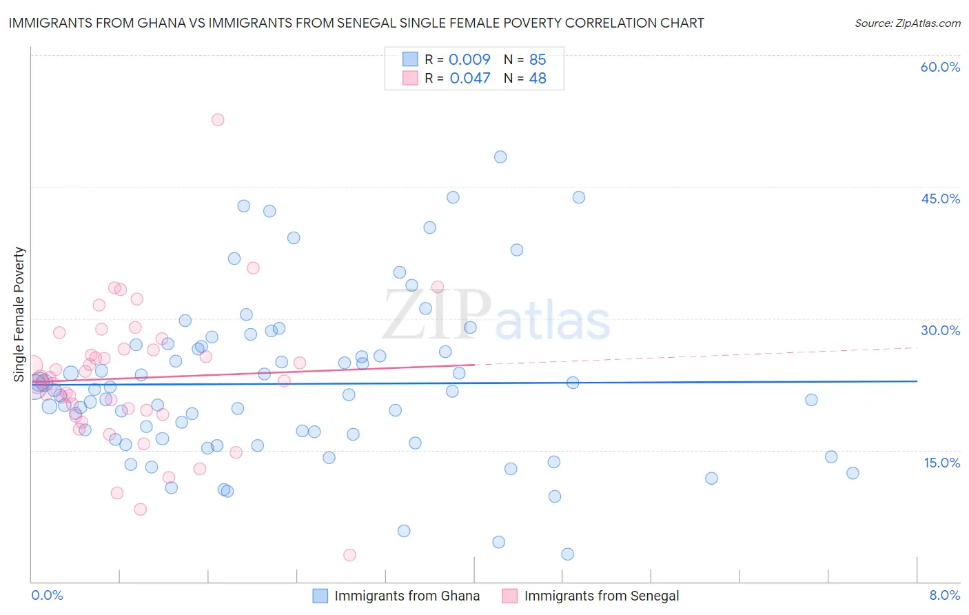 Immigrants from Ghana vs Immigrants from Senegal Single Female Poverty