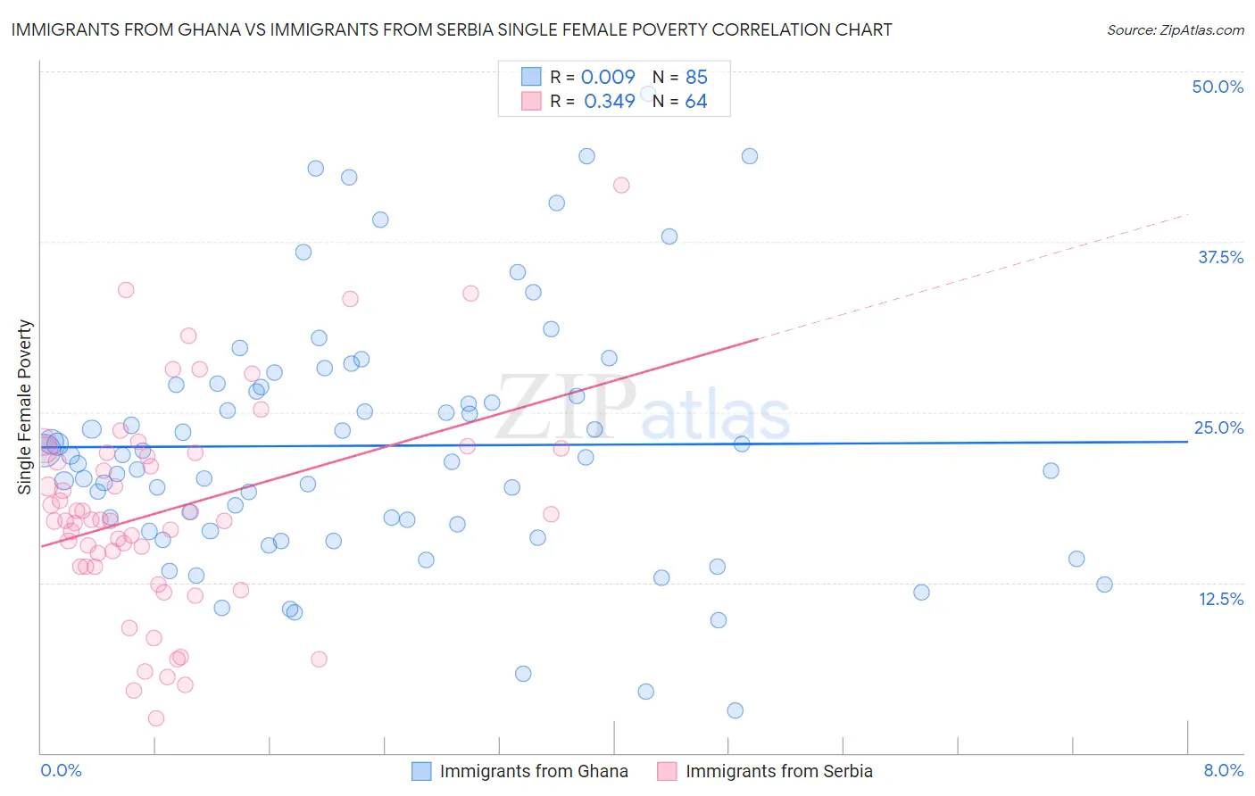 Immigrants from Ghana vs Immigrants from Serbia Single Female Poverty