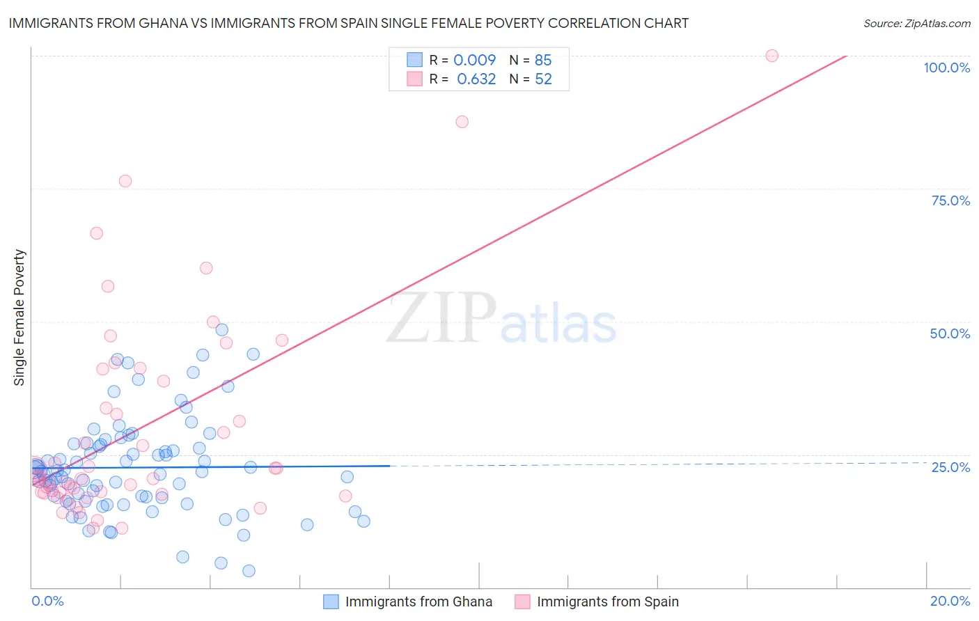 Immigrants from Ghana vs Immigrants from Spain Single Female Poverty