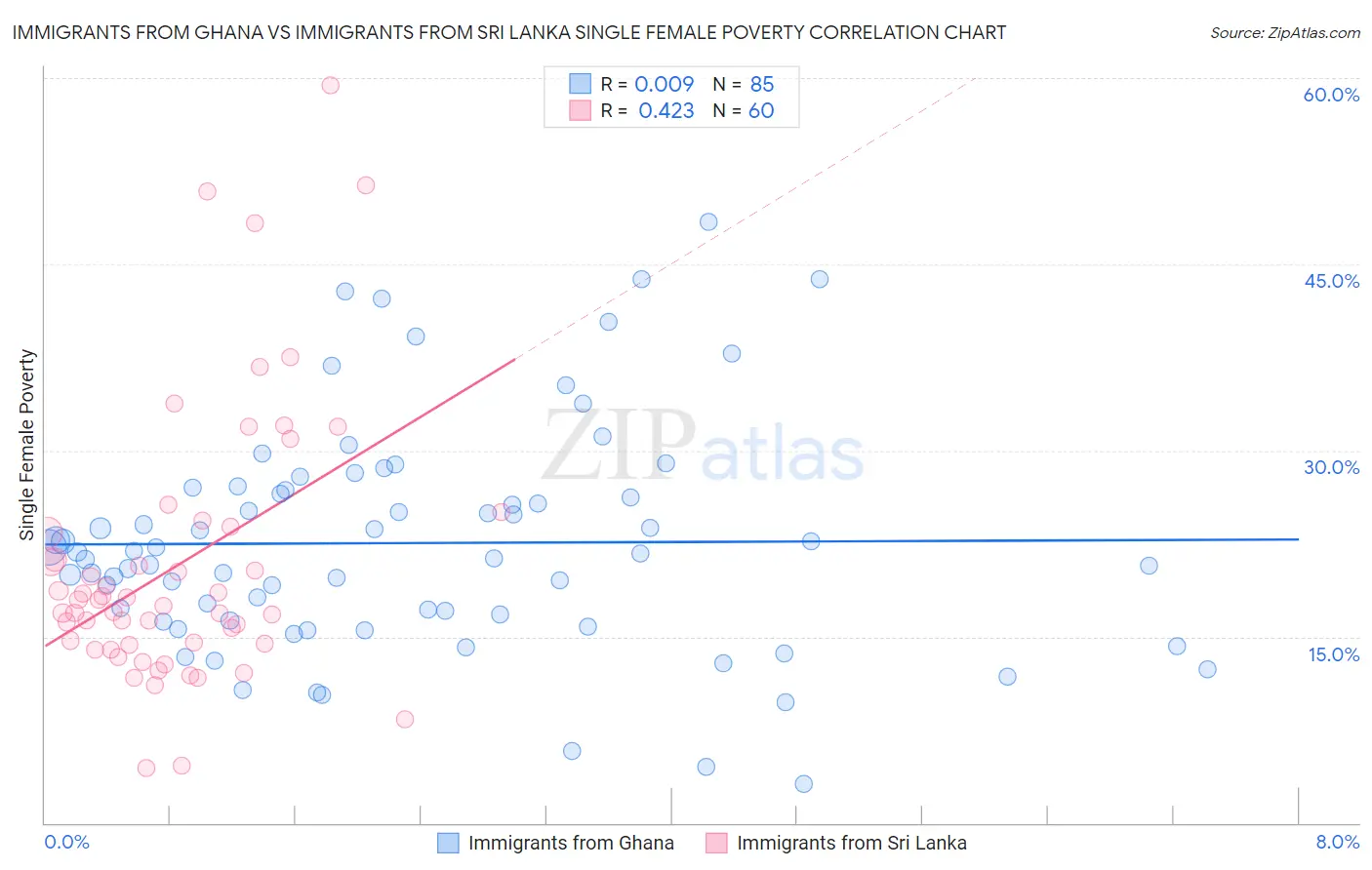 Immigrants from Ghana vs Immigrants from Sri Lanka Single Female Poverty