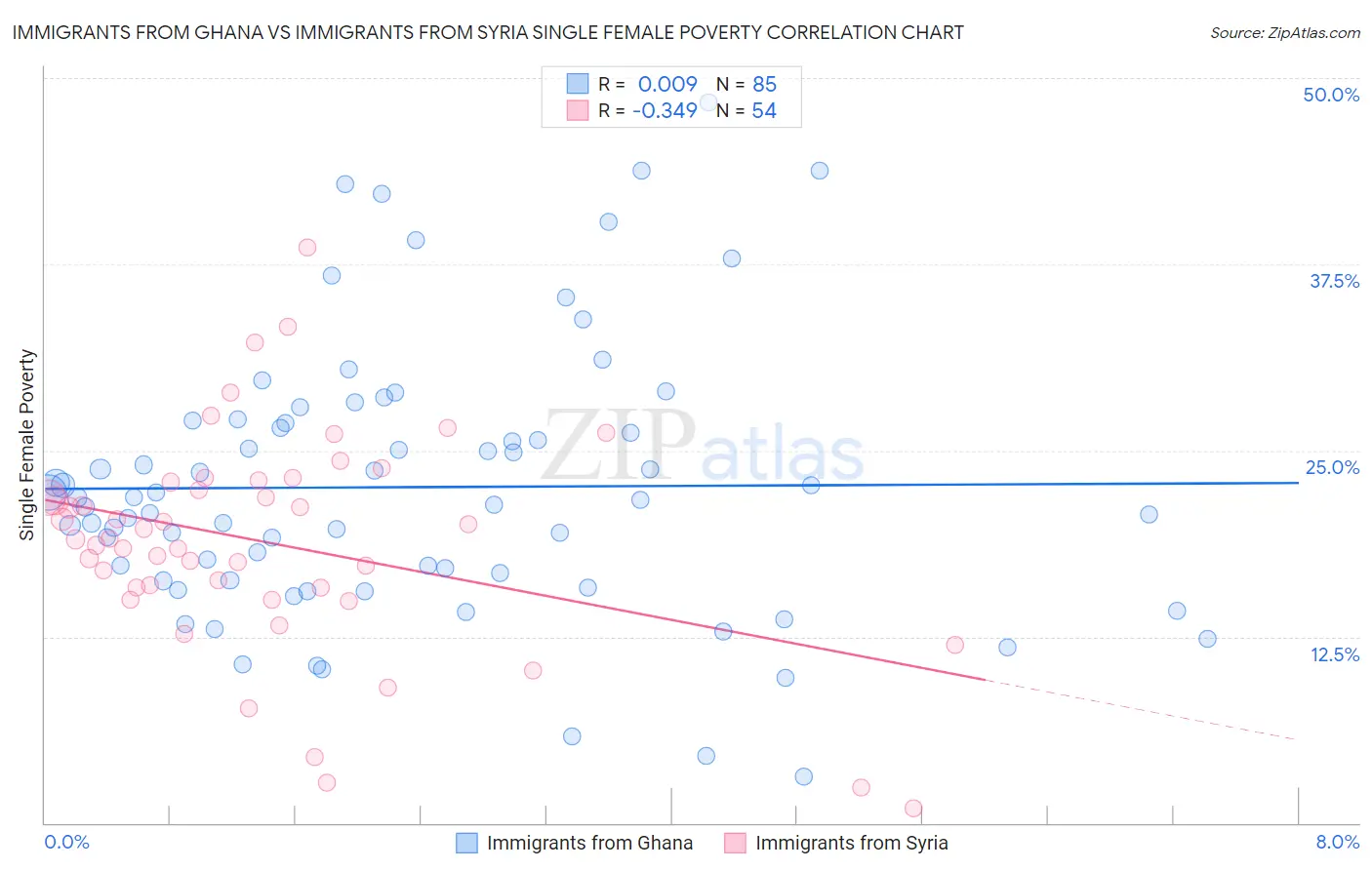 Immigrants from Ghana vs Immigrants from Syria Single Female Poverty