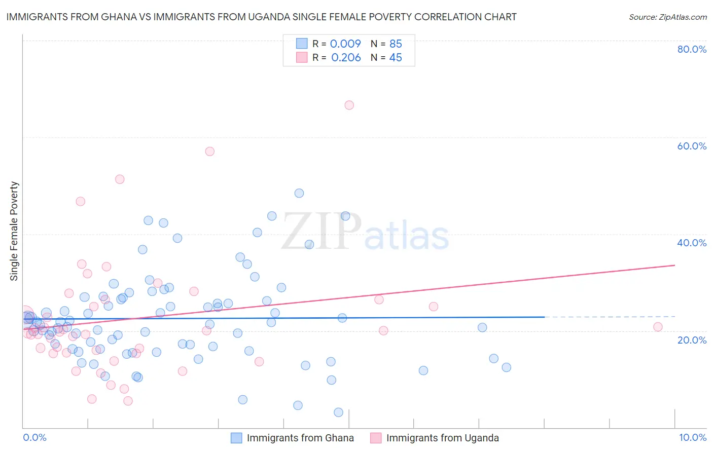 Immigrants from Ghana vs Immigrants from Uganda Single Female Poverty