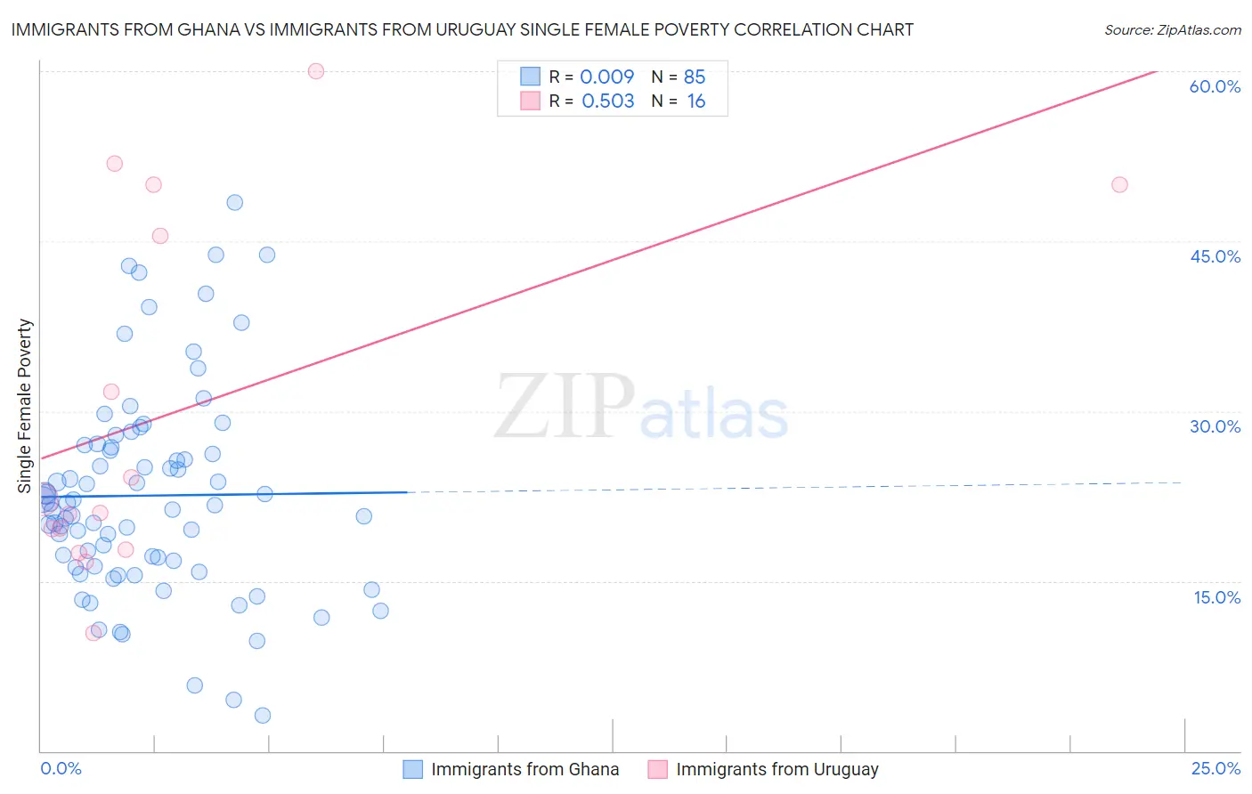 Immigrants from Ghana vs Immigrants from Uruguay Single Female Poverty