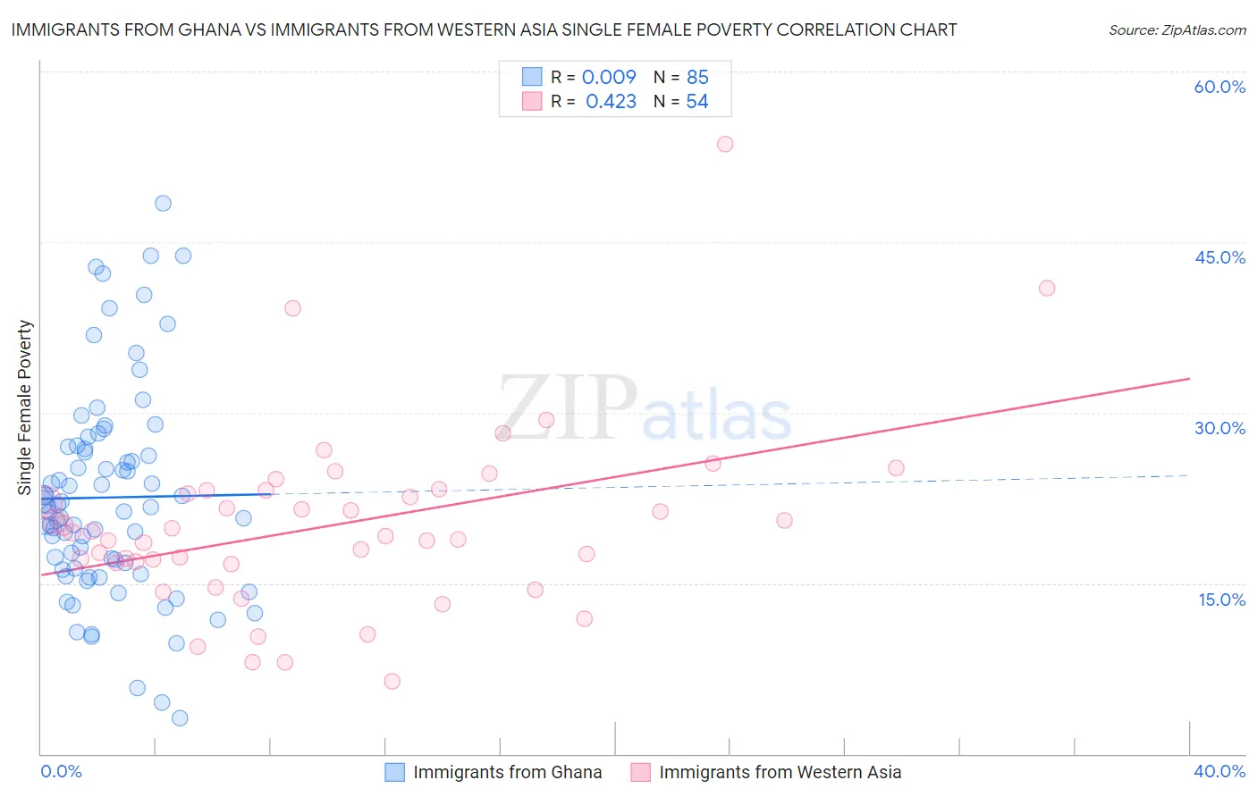 Immigrants from Ghana vs Immigrants from Western Asia Single Female Poverty