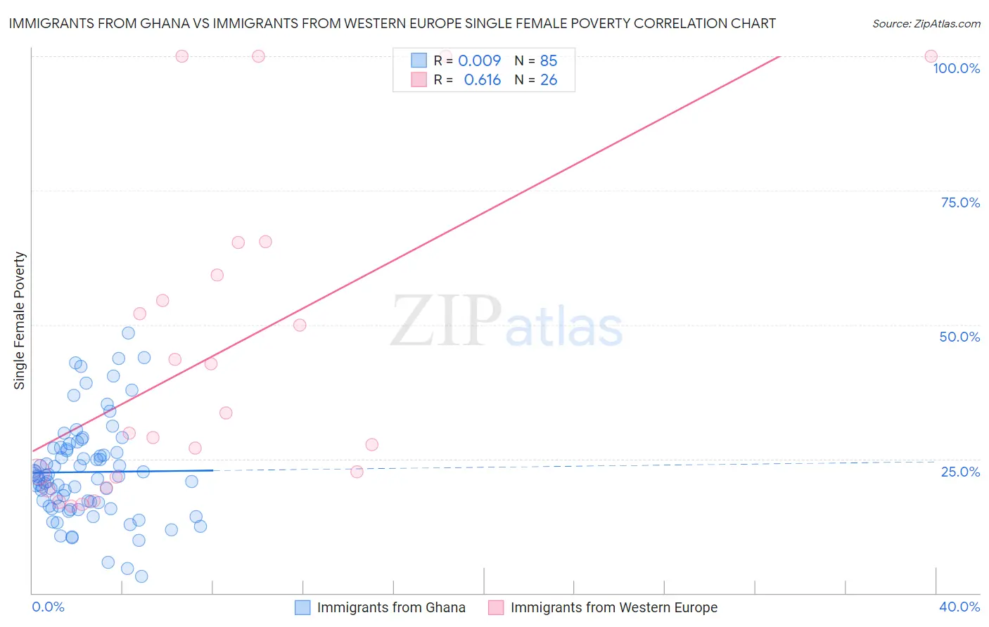 Immigrants from Ghana vs Immigrants from Western Europe Single Female Poverty