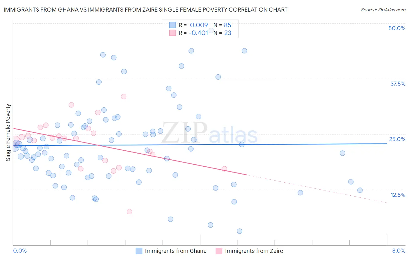 Immigrants from Ghana vs Immigrants from Zaire Single Female Poverty