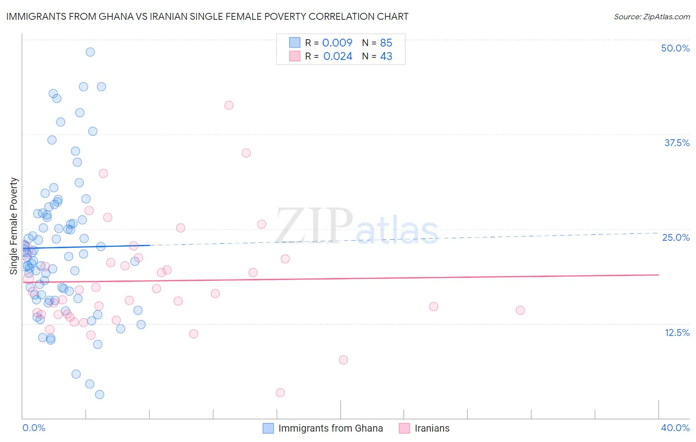 Immigrants from Ghana vs Iranian Single Female Poverty