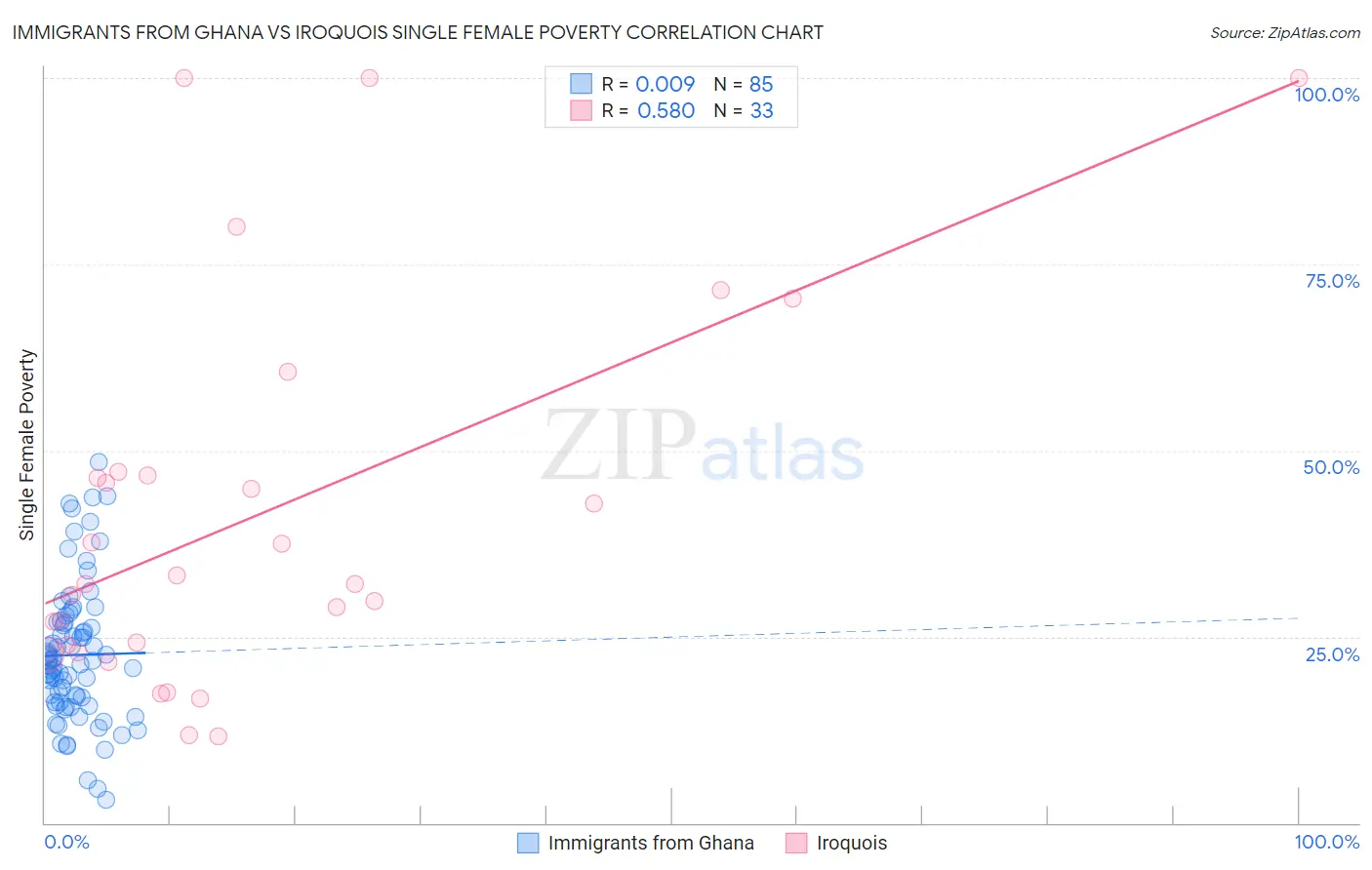 Immigrants from Ghana vs Iroquois Single Female Poverty