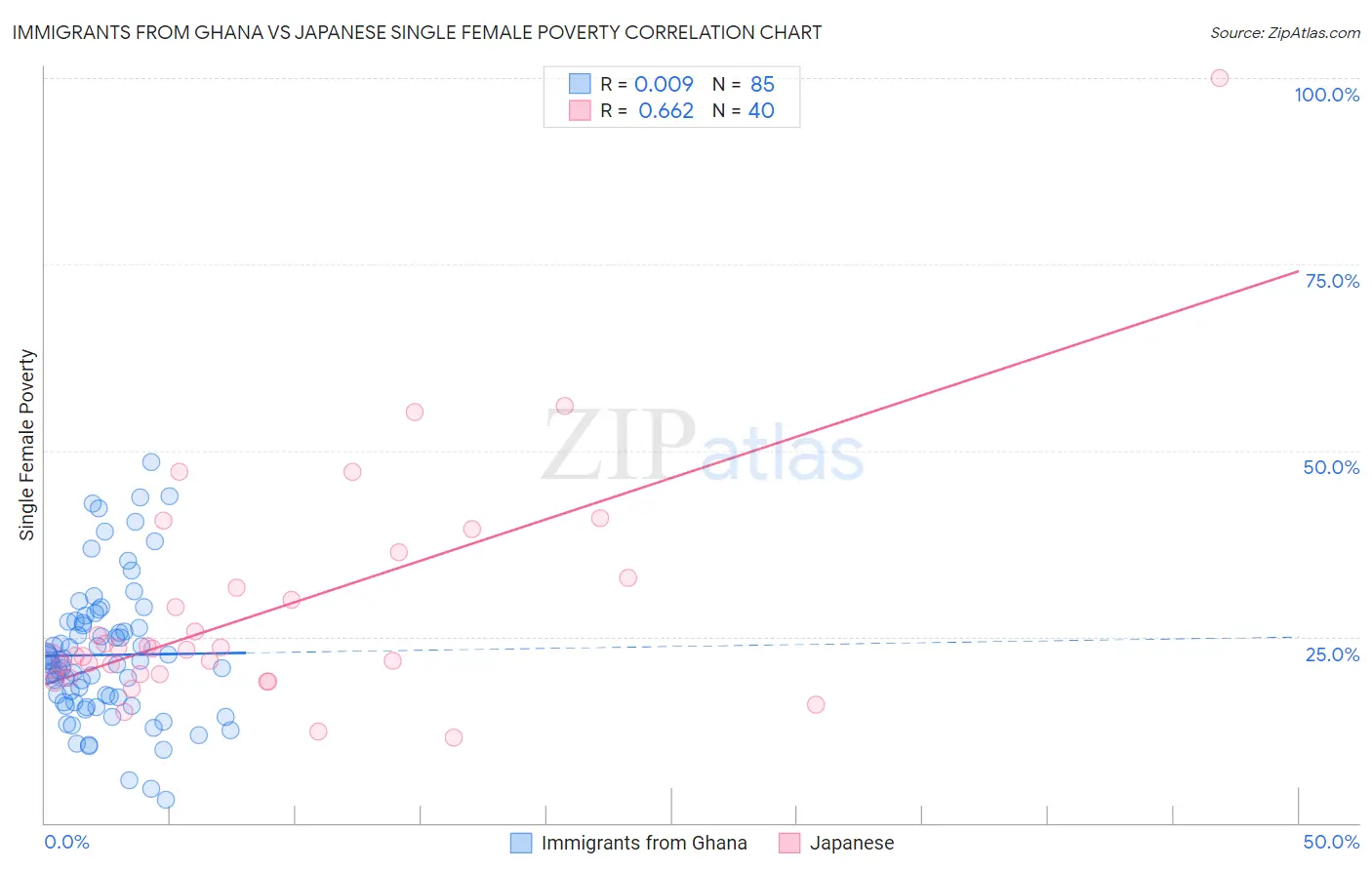 Immigrants from Ghana vs Japanese Single Female Poverty