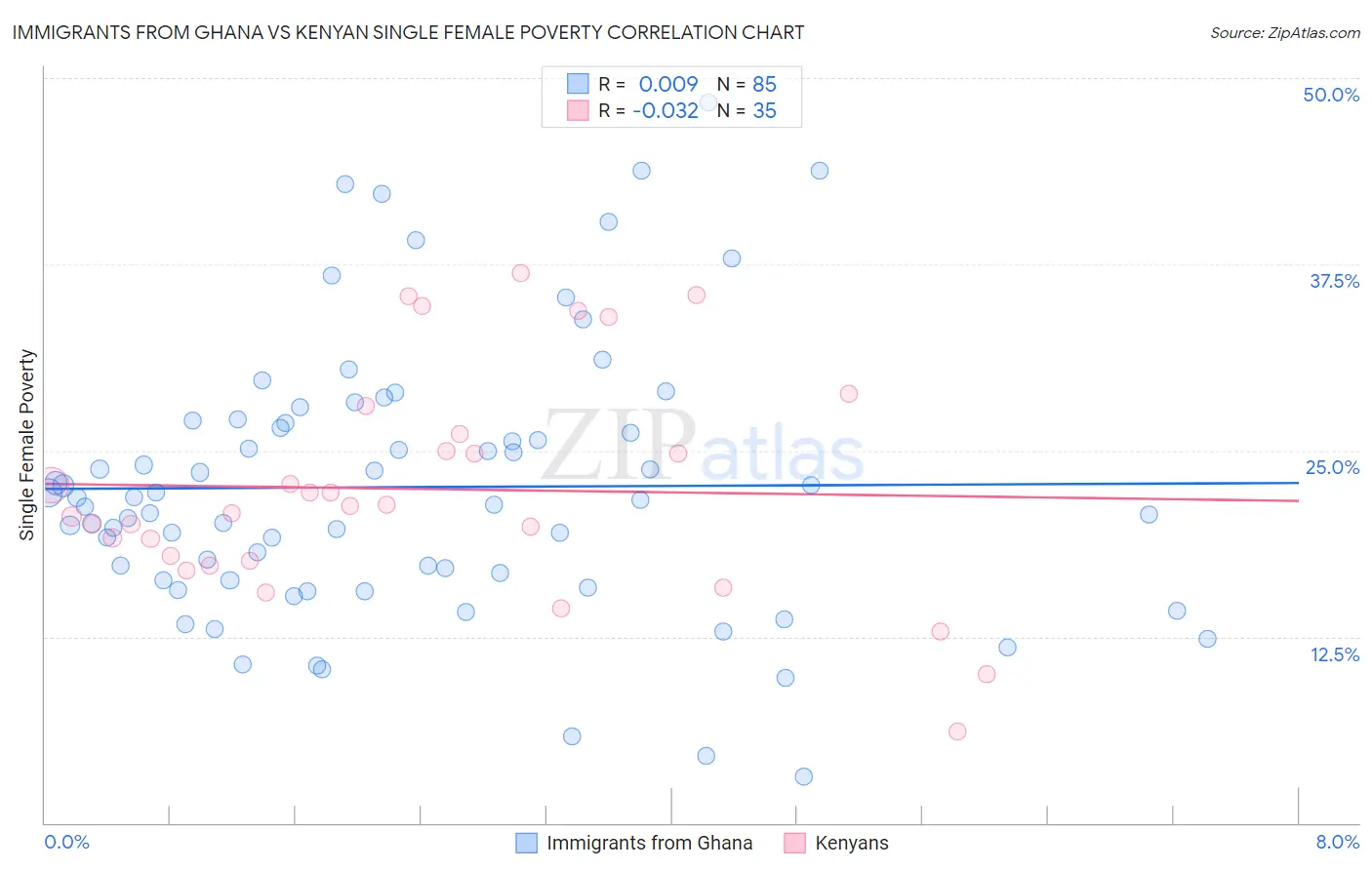 Immigrants from Ghana vs Kenyan Single Female Poverty