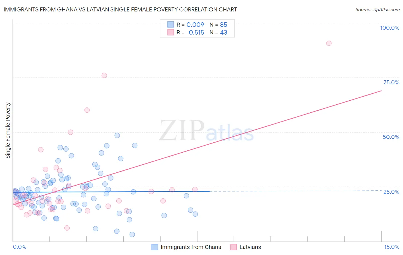 Immigrants from Ghana vs Latvian Single Female Poverty
