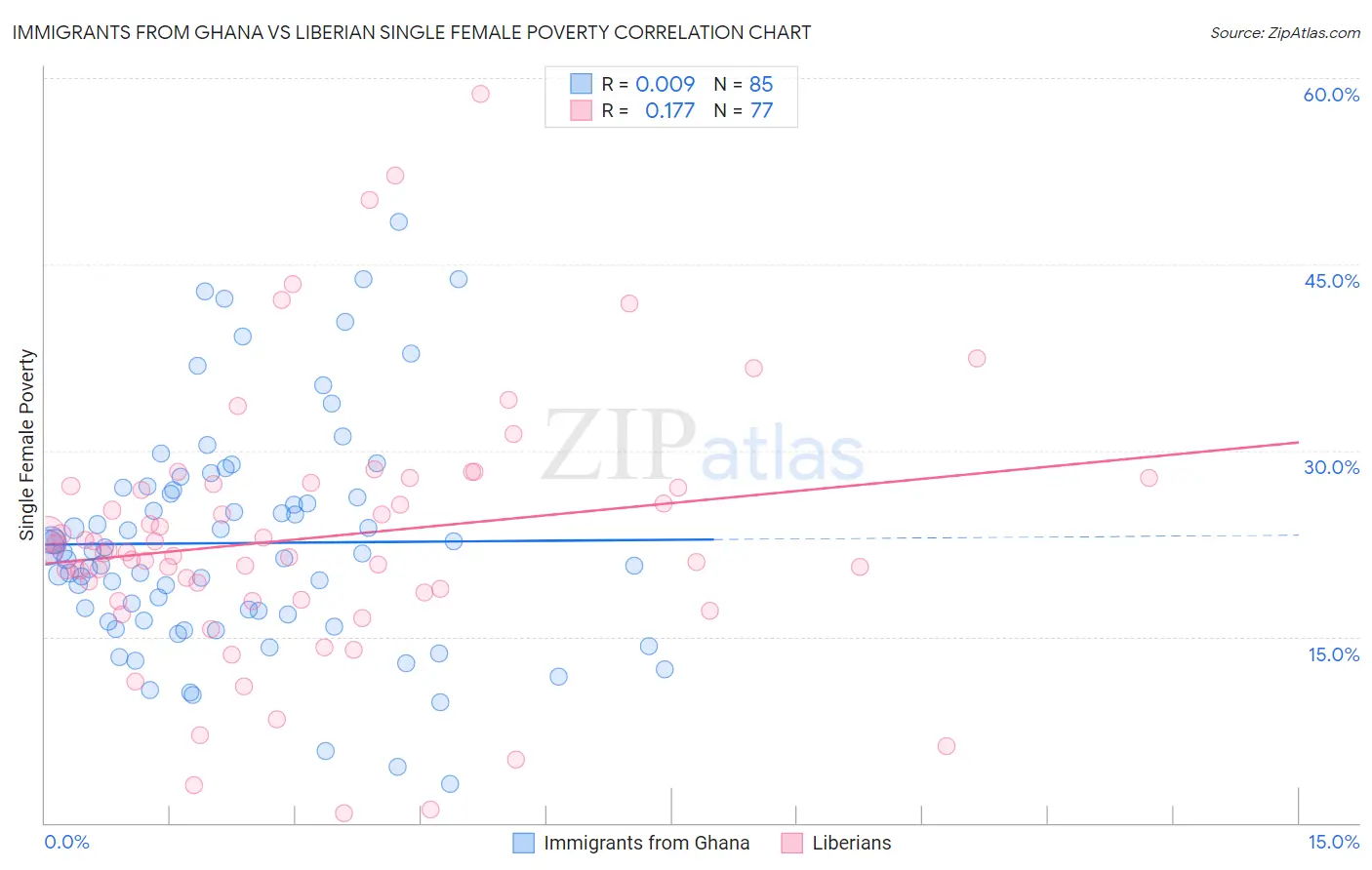 Immigrants from Ghana vs Liberian Single Female Poverty