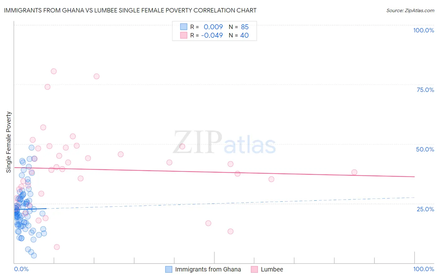 Immigrants from Ghana vs Lumbee Single Female Poverty