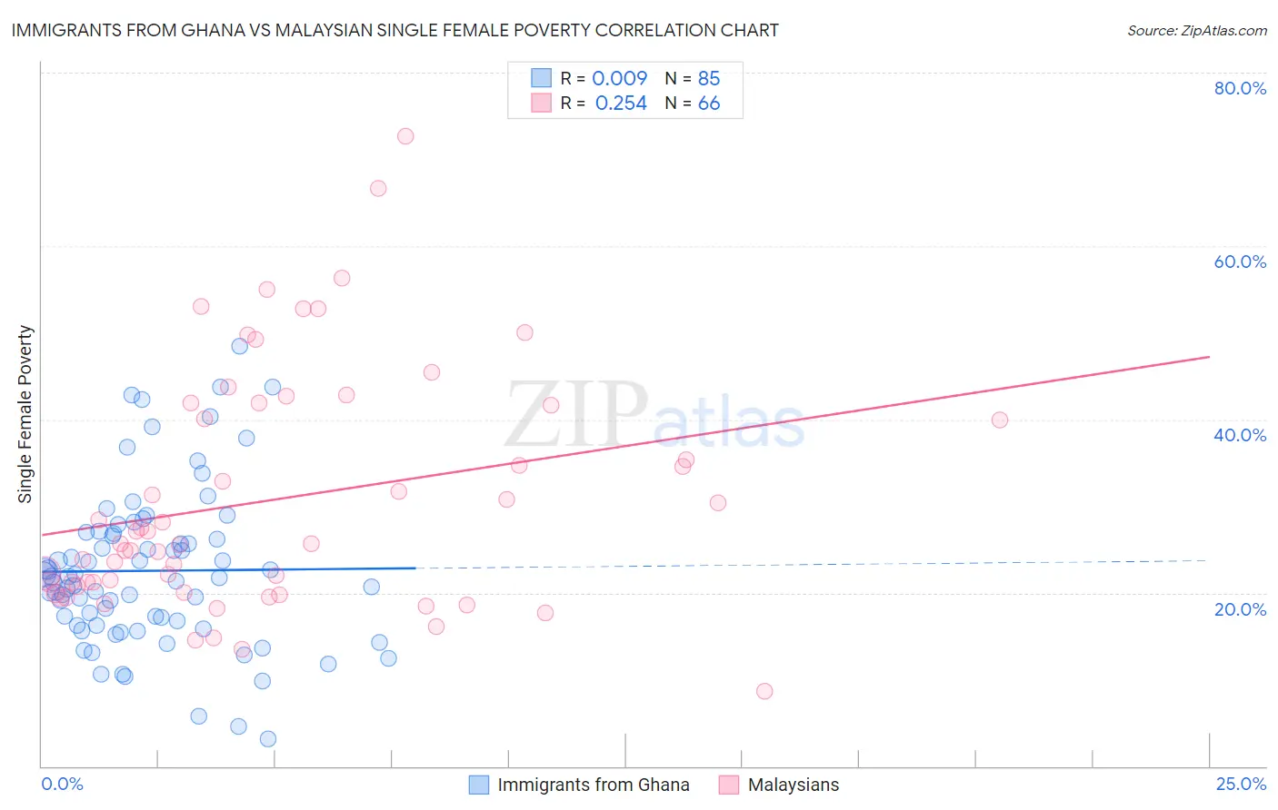 Immigrants from Ghana vs Malaysian Single Female Poverty