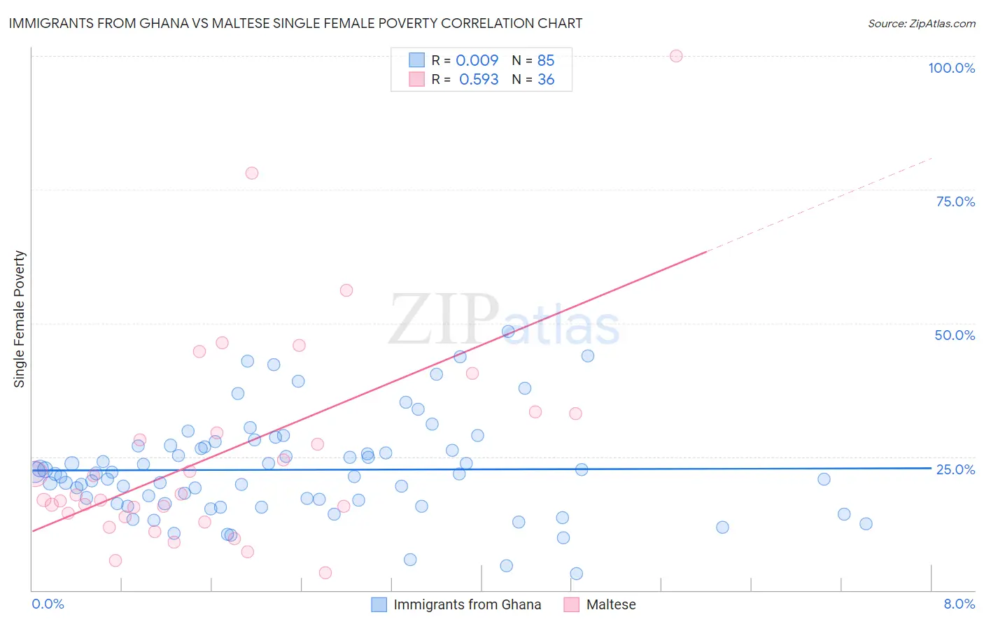 Immigrants from Ghana vs Maltese Single Female Poverty