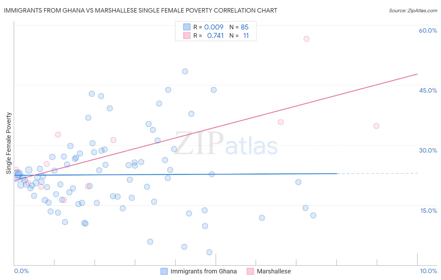 Immigrants from Ghana vs Marshallese Single Female Poverty