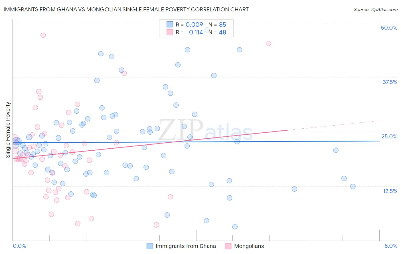 Immigrants from Ghana vs Mongolian Single Female Poverty