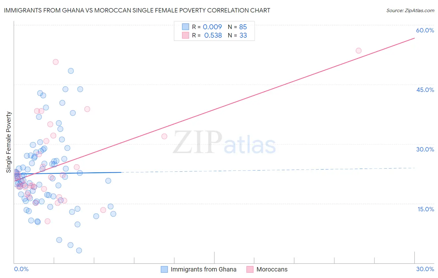 Immigrants from Ghana vs Moroccan Single Female Poverty