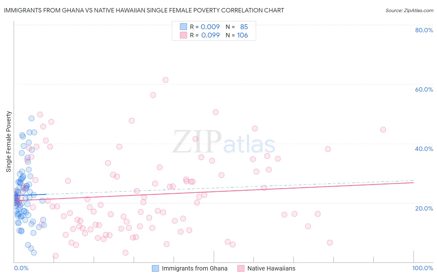 Immigrants from Ghana vs Native Hawaiian Single Female Poverty