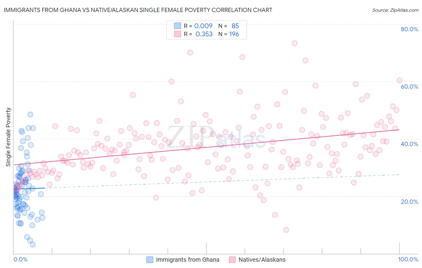 Immigrants from Ghana vs Native/Alaskan Single Female Poverty