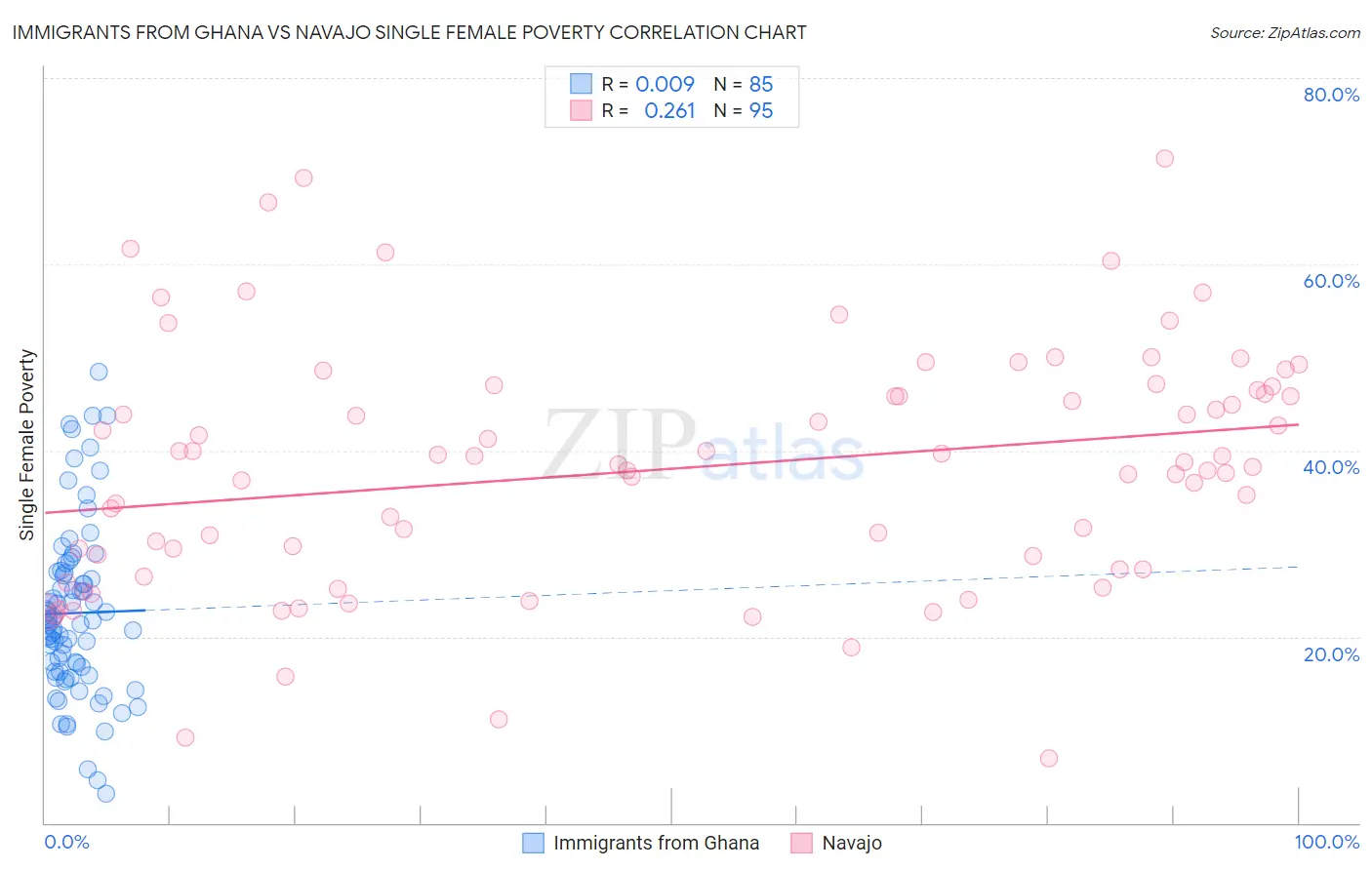 Immigrants from Ghana vs Navajo Single Female Poverty