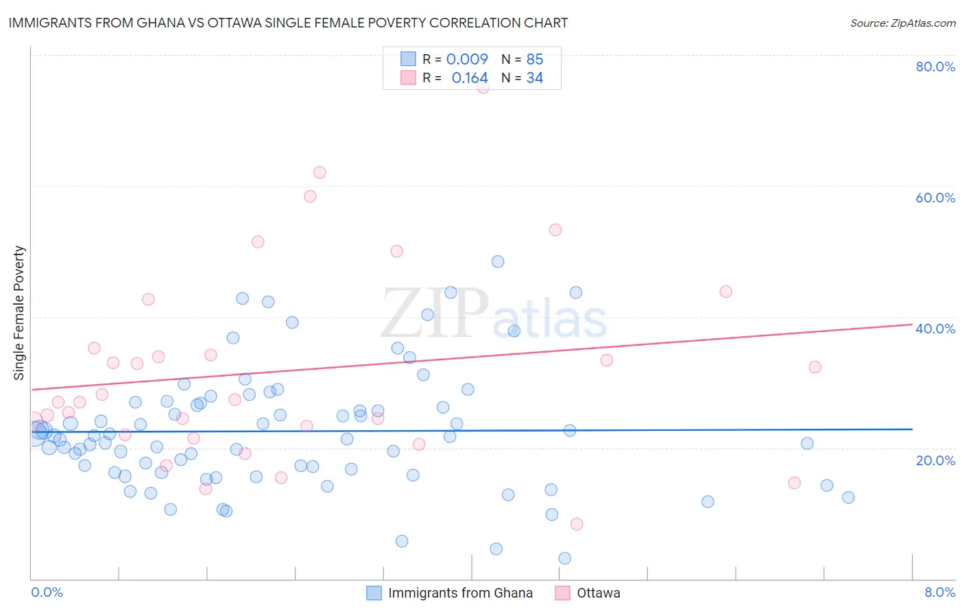 Immigrants from Ghana vs Ottawa Single Female Poverty