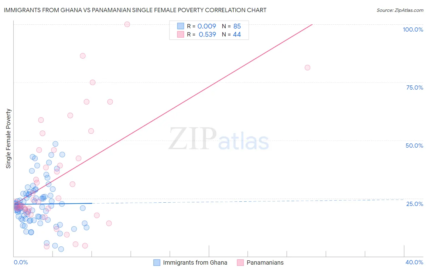 Immigrants from Ghana vs Panamanian Single Female Poverty