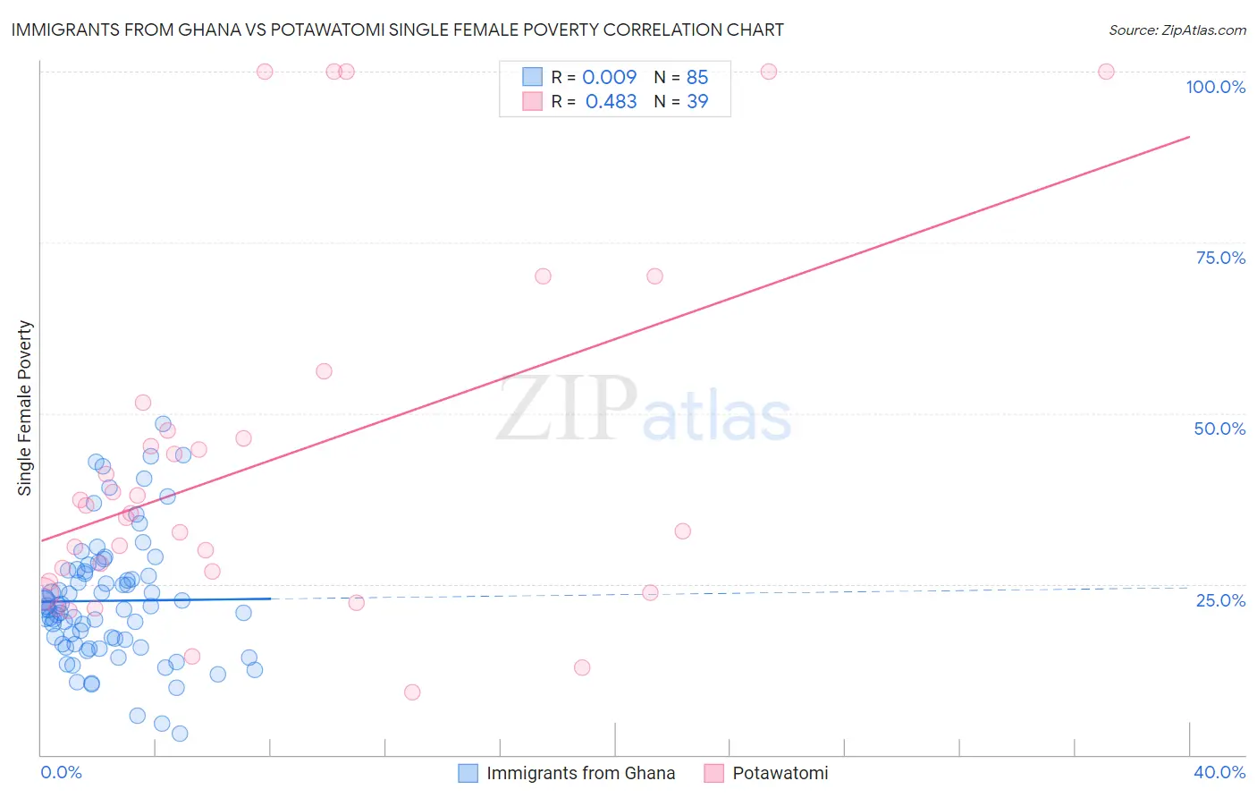 Immigrants from Ghana vs Potawatomi Single Female Poverty