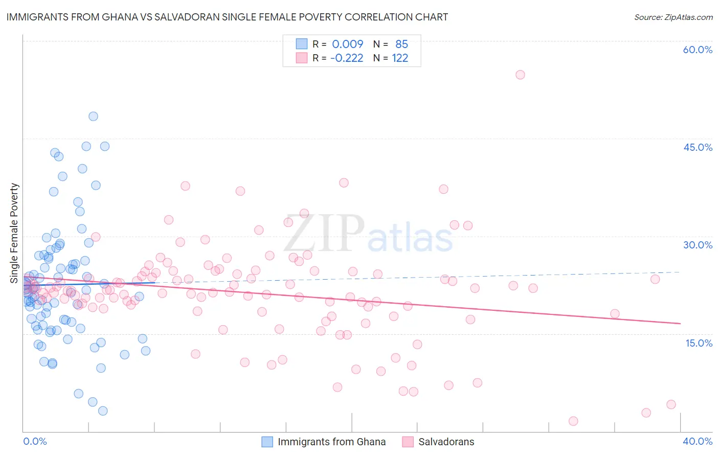 Immigrants from Ghana vs Salvadoran Single Female Poverty