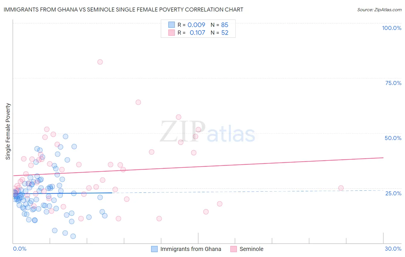 Immigrants from Ghana vs Seminole Single Female Poverty
