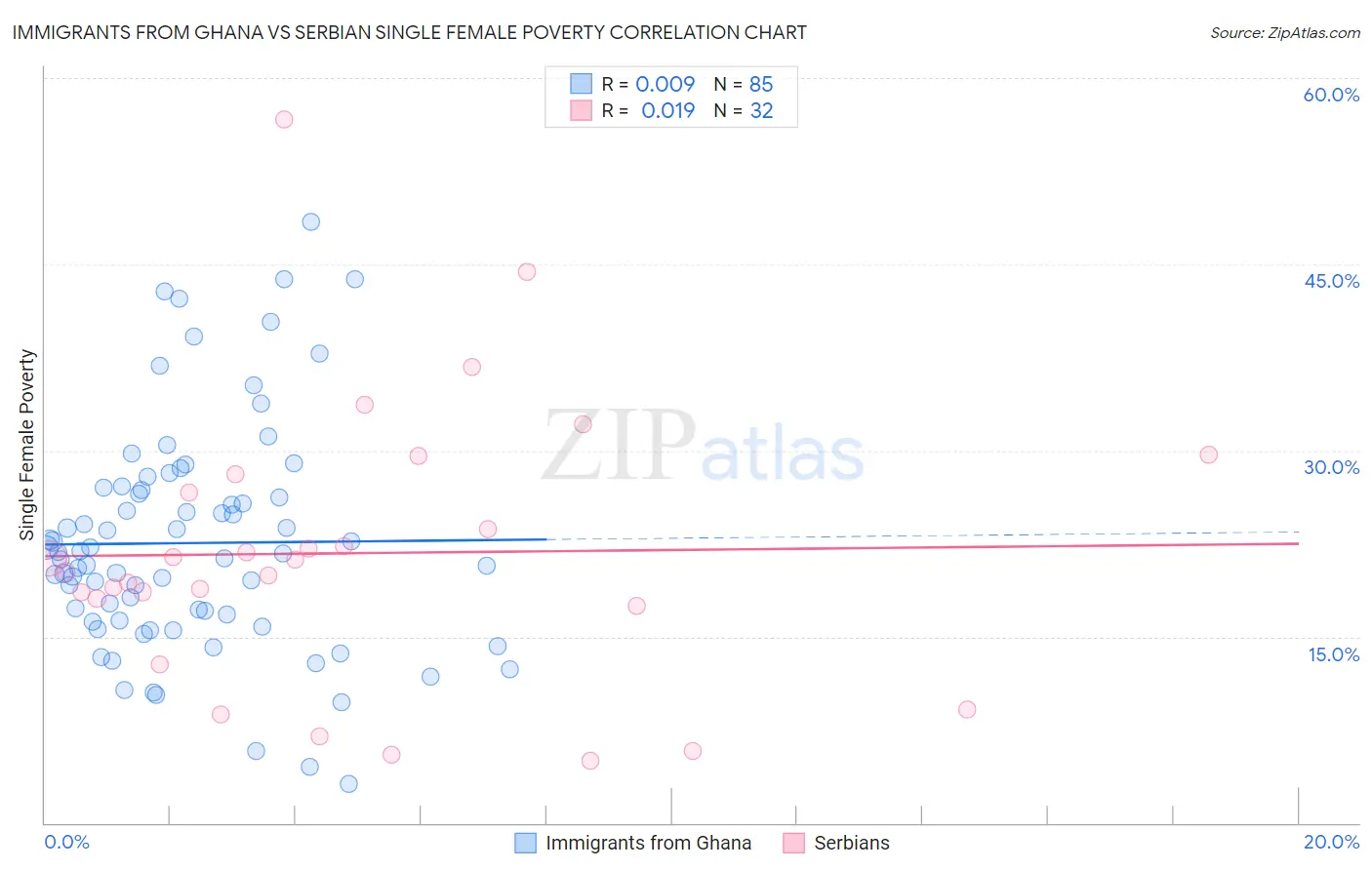 Immigrants from Ghana vs Serbian Single Female Poverty