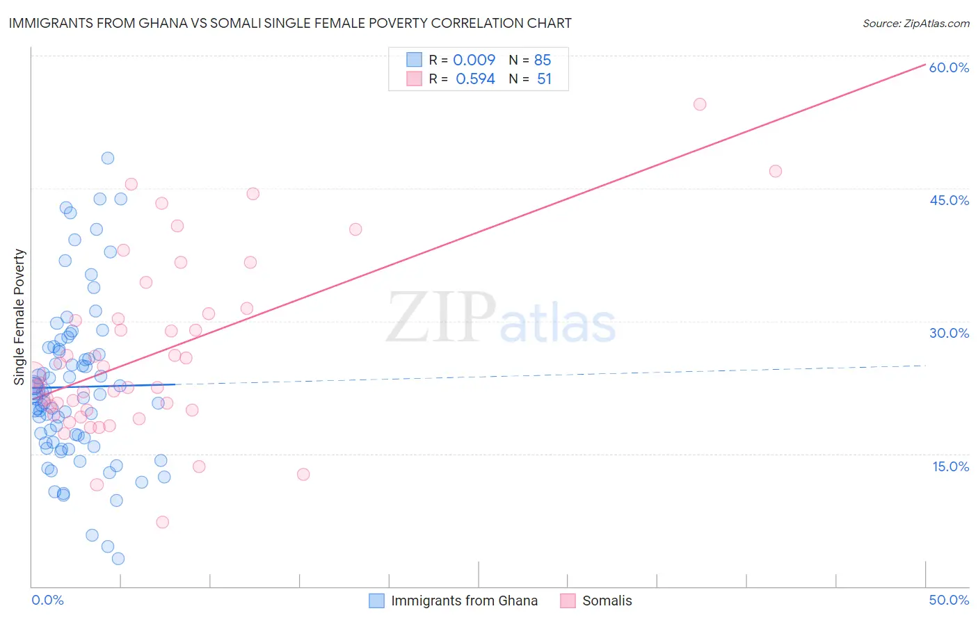 Immigrants from Ghana vs Somali Single Female Poverty