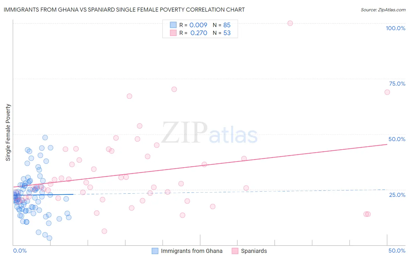 Immigrants from Ghana vs Spaniard Single Female Poverty