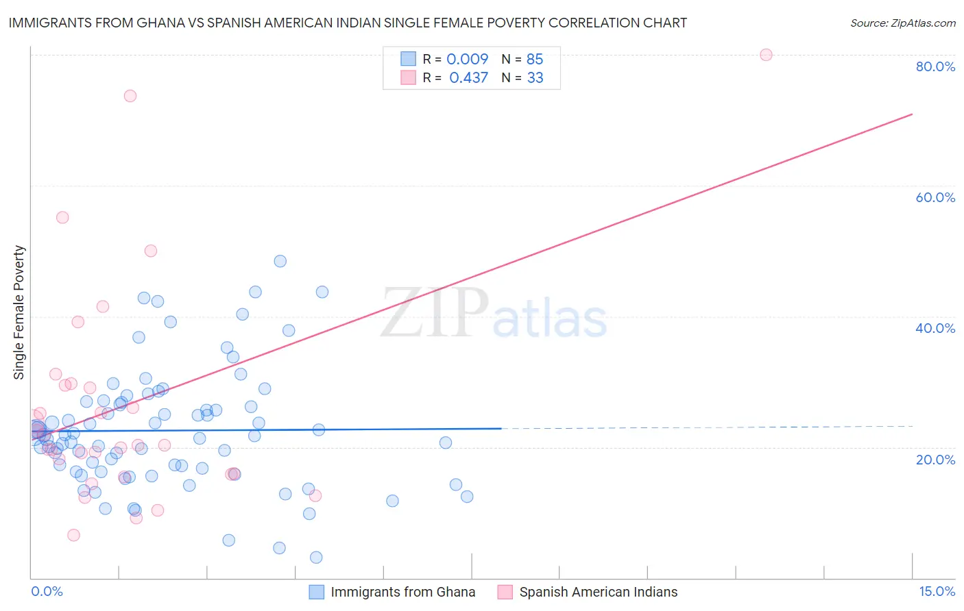 Immigrants from Ghana vs Spanish American Indian Single Female Poverty