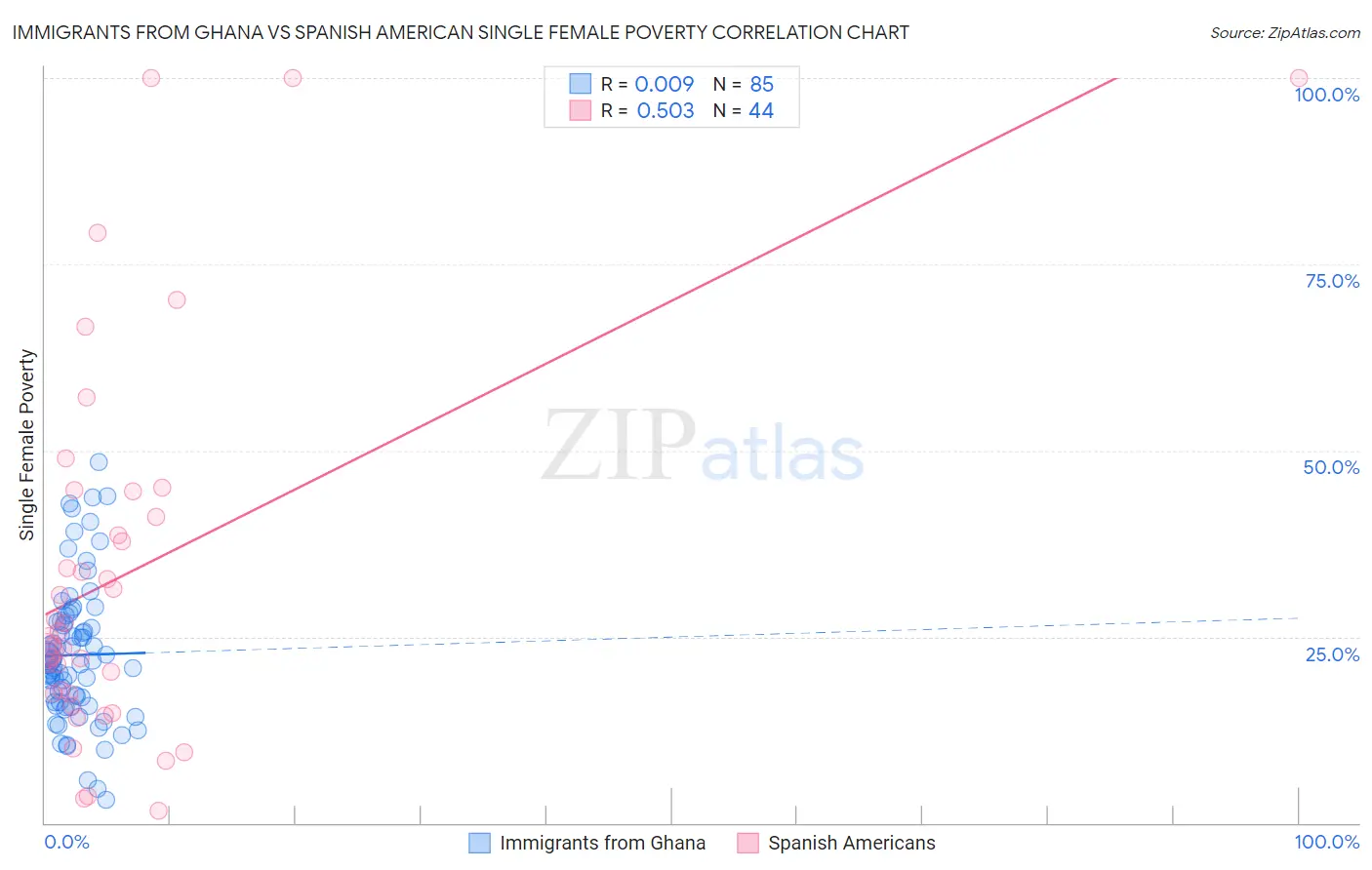 Immigrants from Ghana vs Spanish American Single Female Poverty