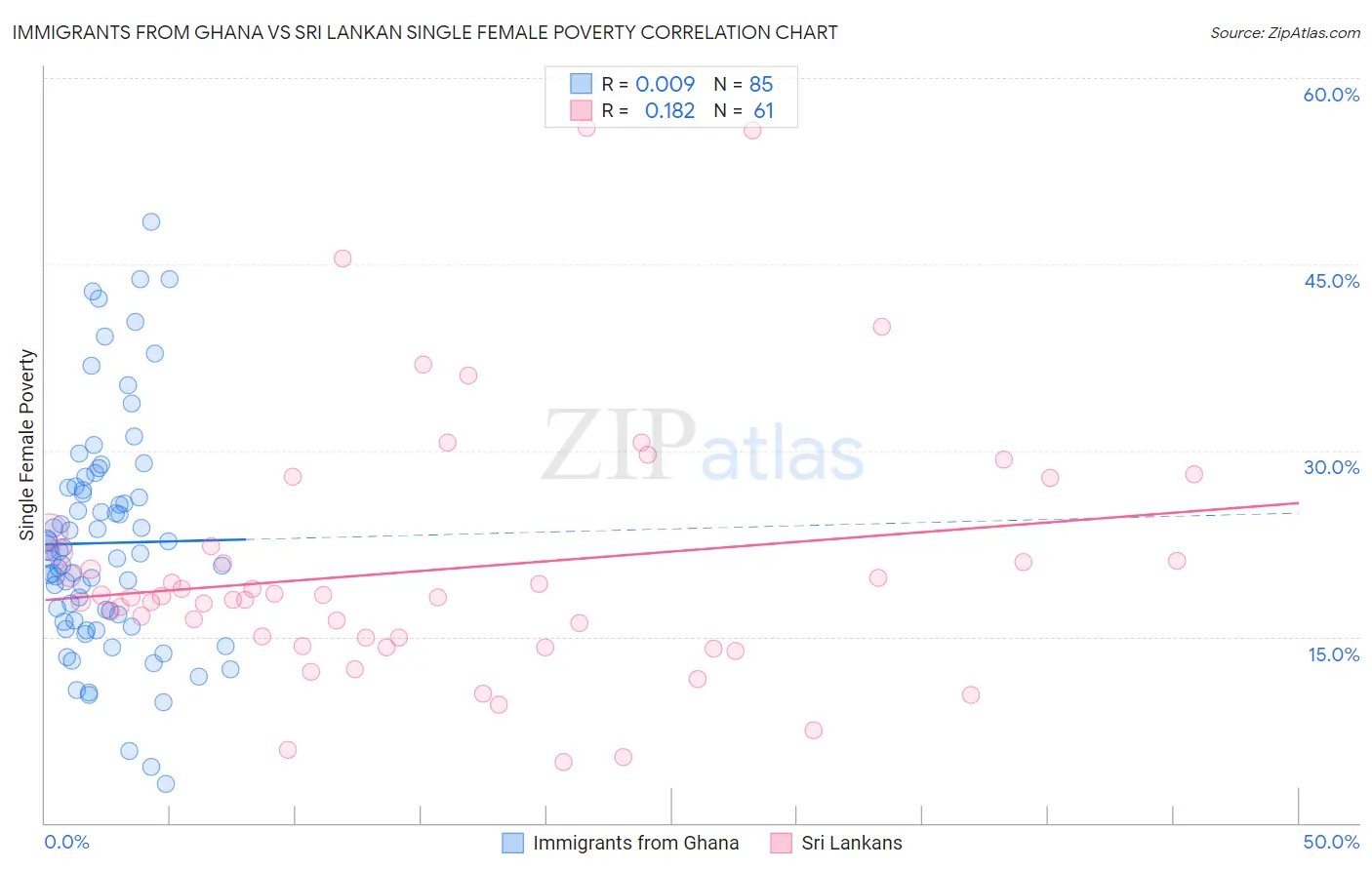 Immigrants from Ghana vs Sri Lankan Single Female Poverty