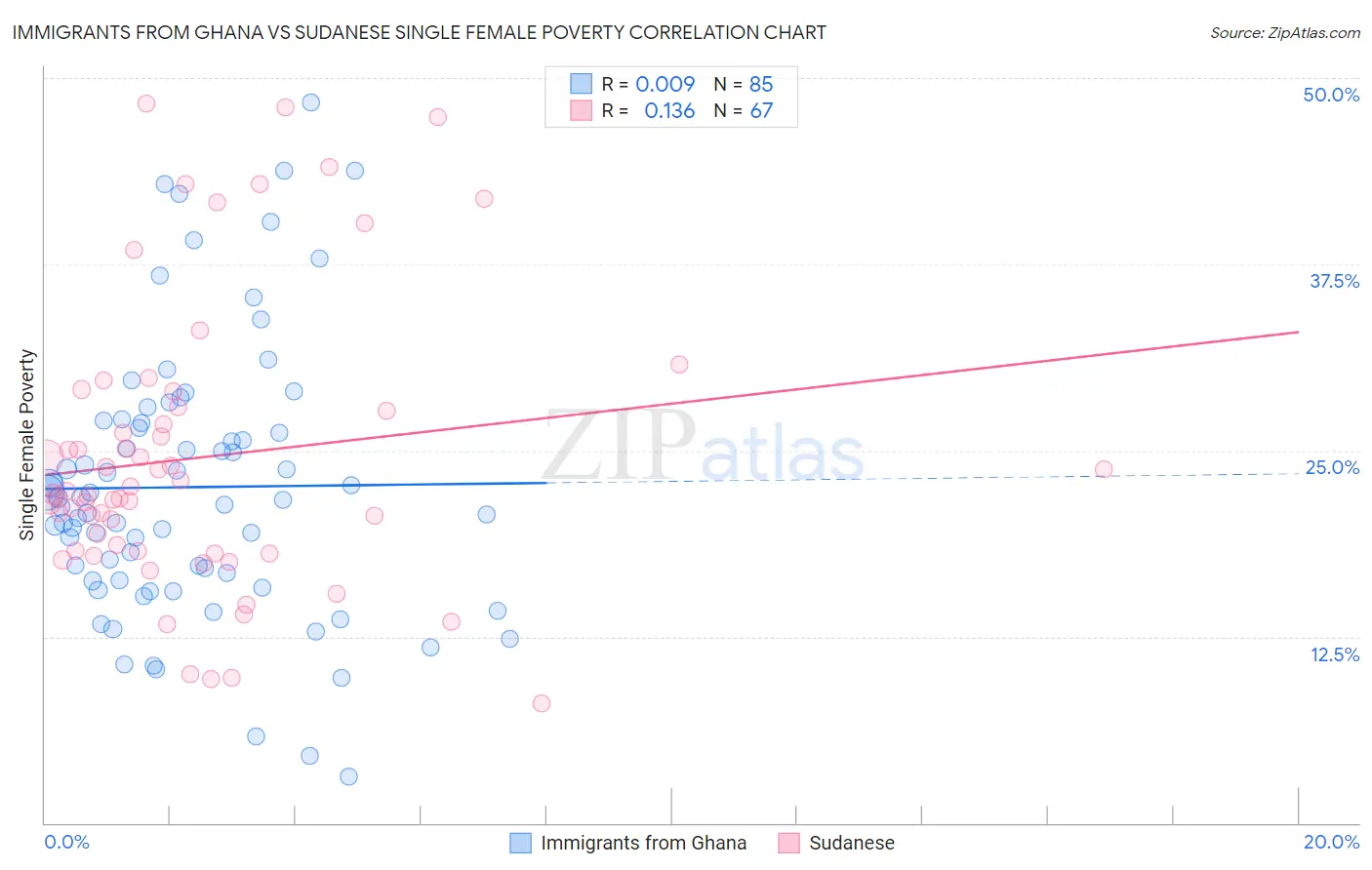Immigrants from Ghana vs Sudanese Single Female Poverty