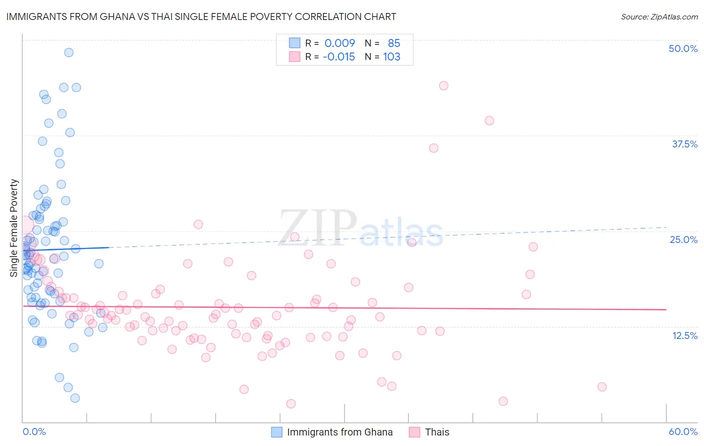 Immigrants from Ghana vs Thai Single Female Poverty