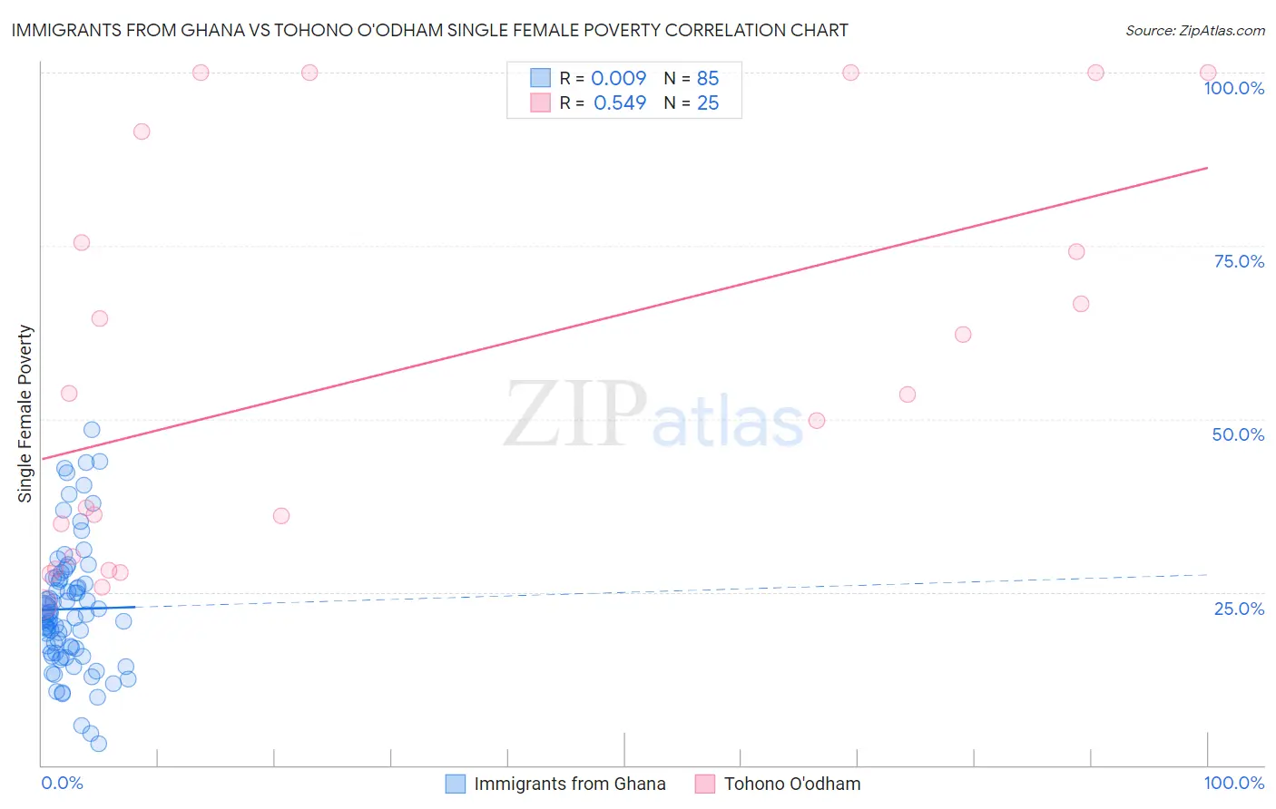 Immigrants from Ghana vs Tohono O'odham Single Female Poverty