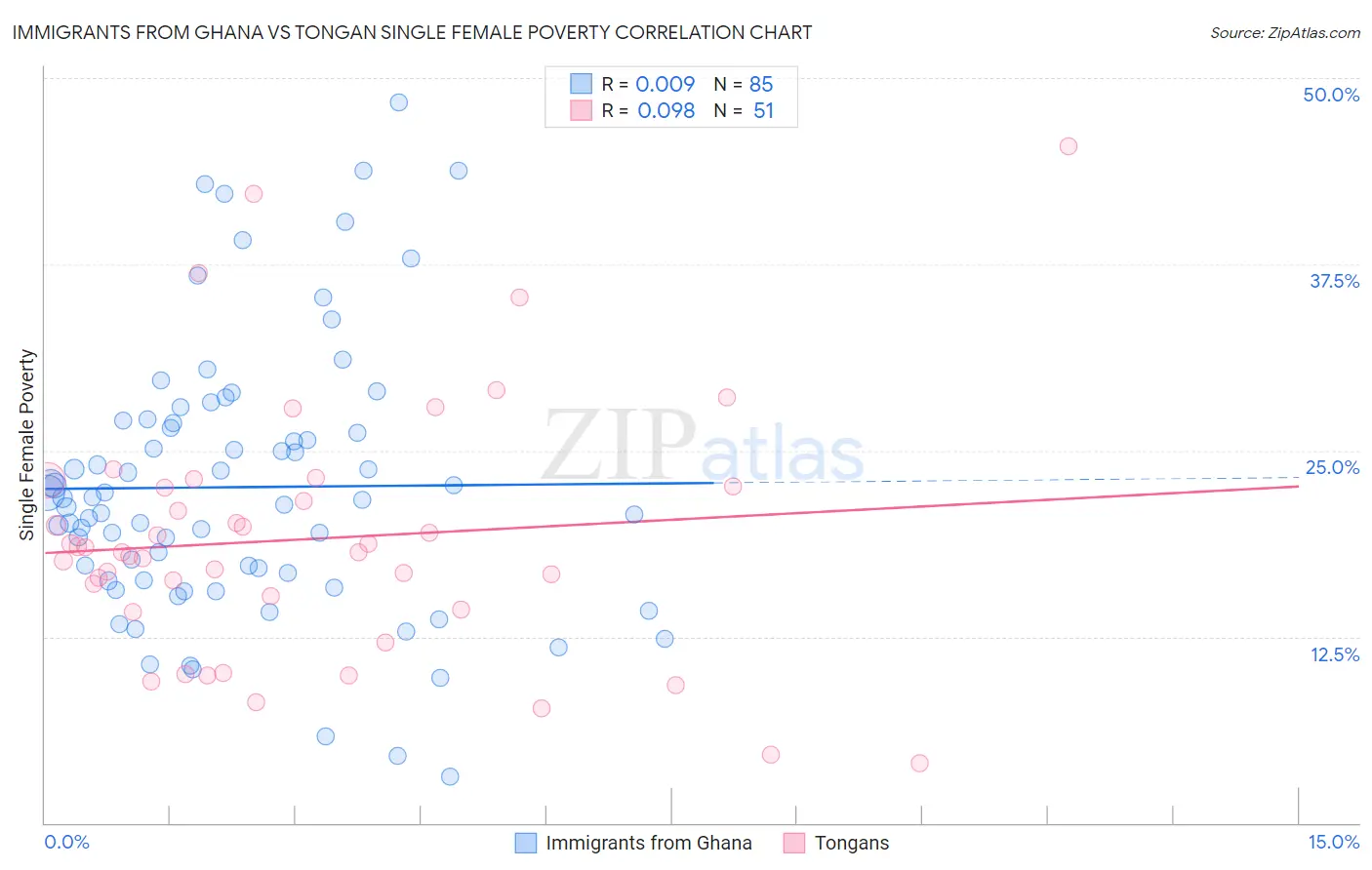 Immigrants from Ghana vs Tongan Single Female Poverty