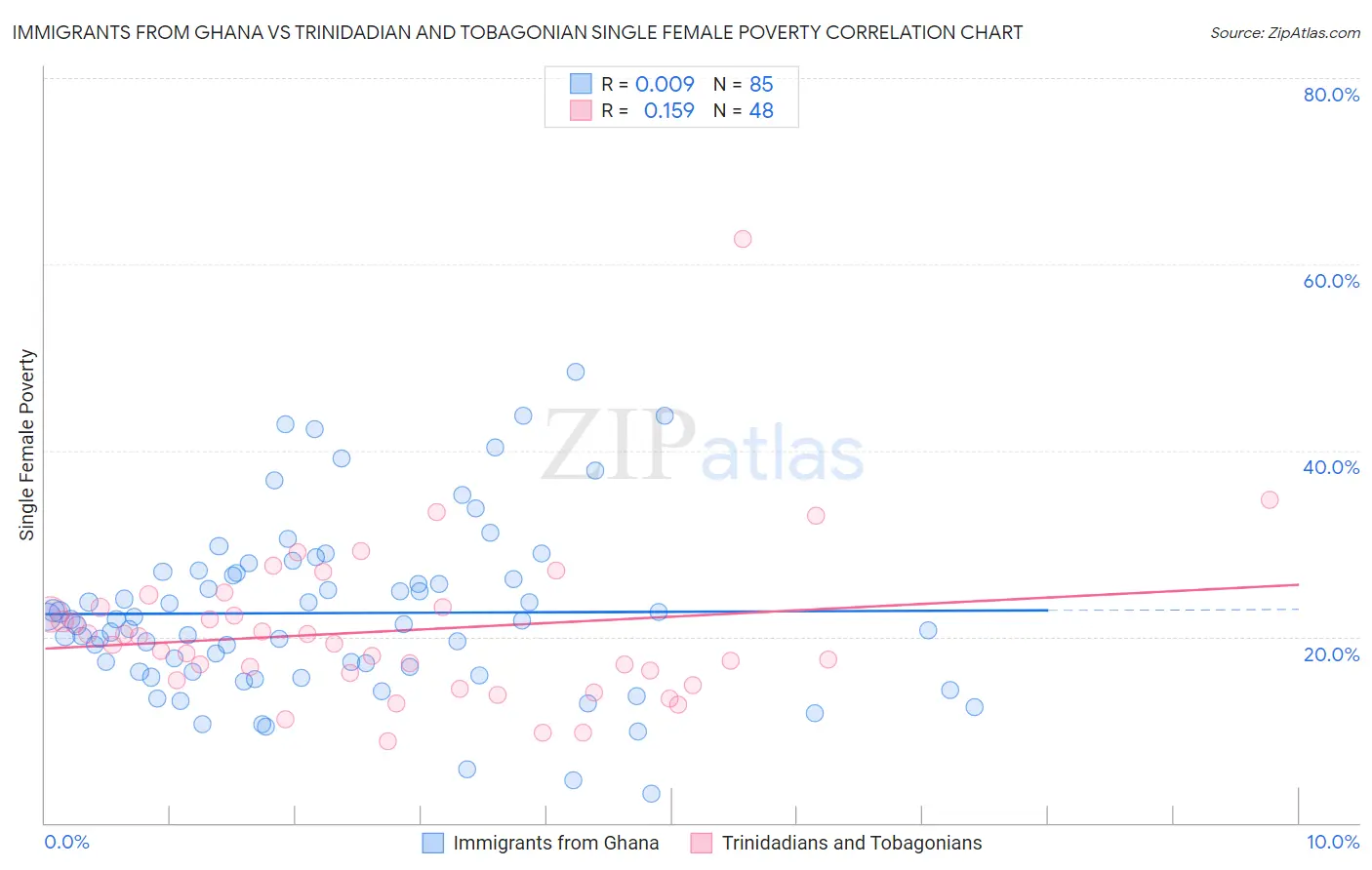 Immigrants from Ghana vs Trinidadian and Tobagonian Single Female Poverty