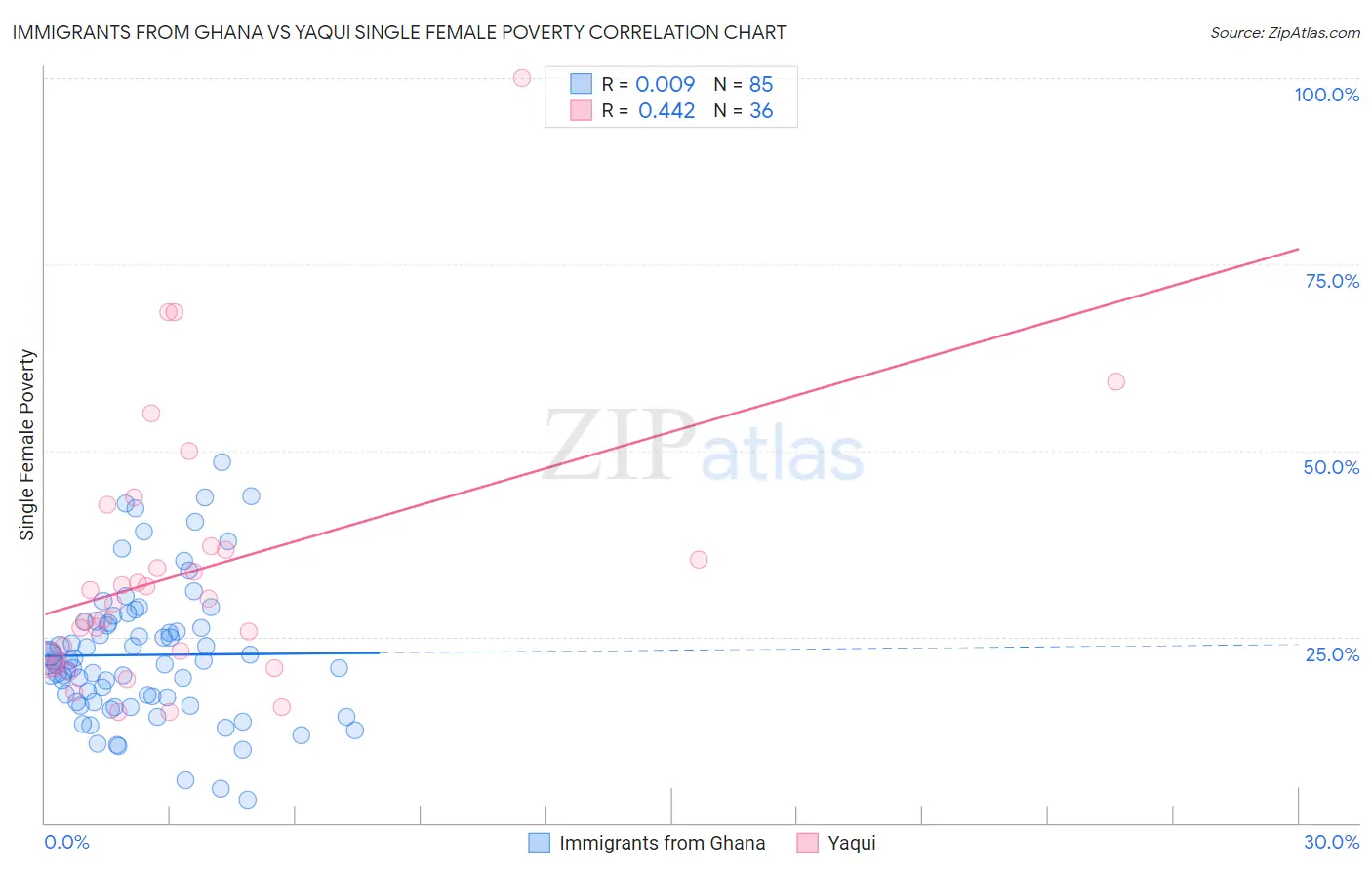 Immigrants from Ghana vs Yaqui Single Female Poverty