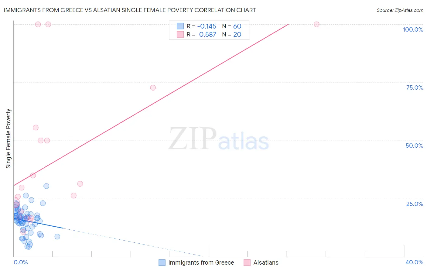 Immigrants from Greece vs Alsatian Single Female Poverty