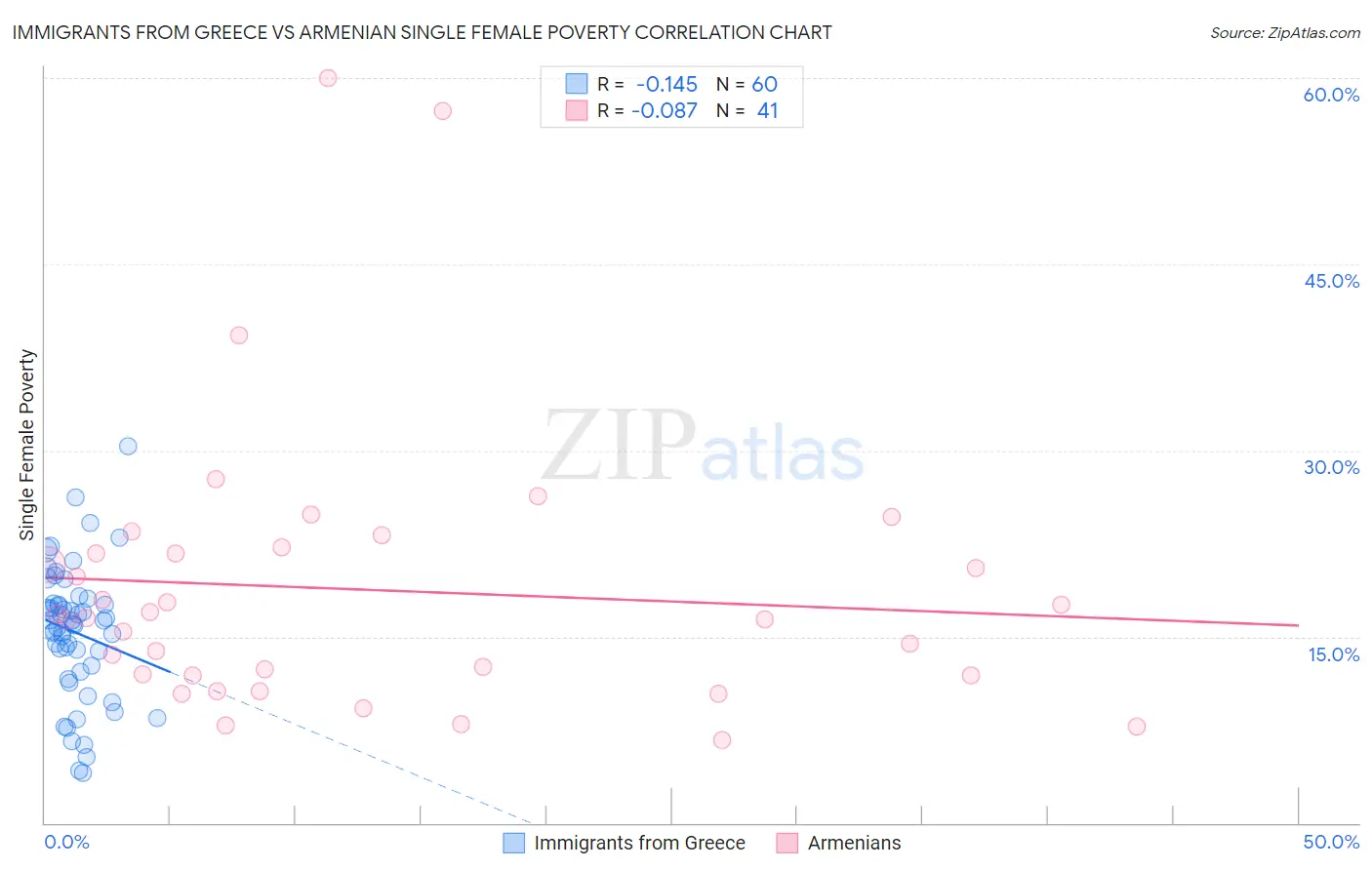 Immigrants from Greece vs Armenian Single Female Poverty