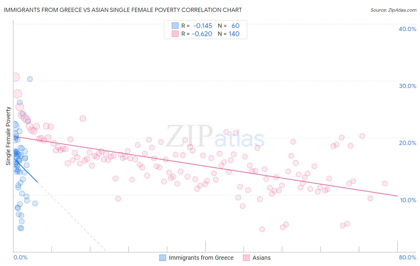 Immigrants from Greece vs Asian Single Female Poverty