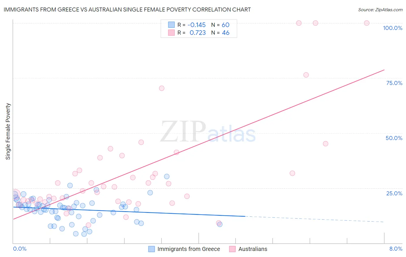 Immigrants from Greece vs Australian Single Female Poverty